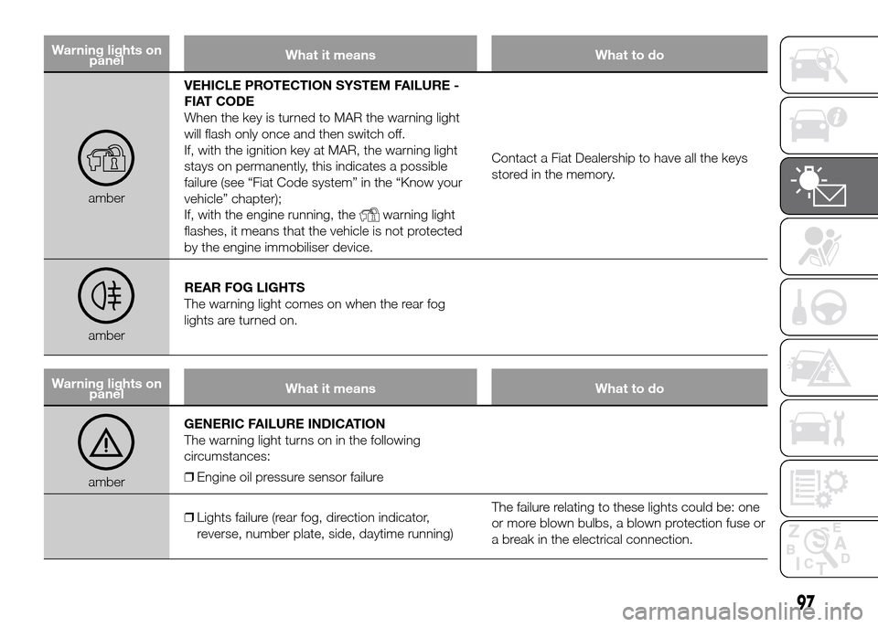 FIAT DOBLO PANORAMA 2016 2.G Owners Manual Warning lights on
panelWhat it means What to do
amberVEHICLE PROTECTION SYSTEM FAILURE -
FIAT CODE
When the key is turned to MAR the warning light
will flash only once and then switch off.
If, with th