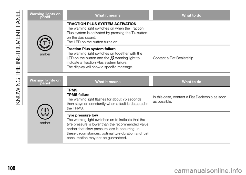 FIAT DOBLO PANORAMA 2016 2.G Owners Manual Warning lights on
panelWhat it means What to do
amberTRACTION PLUS SYSTEM ACTIVATION
The warning light switches on when the Traction
Plus system is activated by pressing the T+ button
on the dashboard
