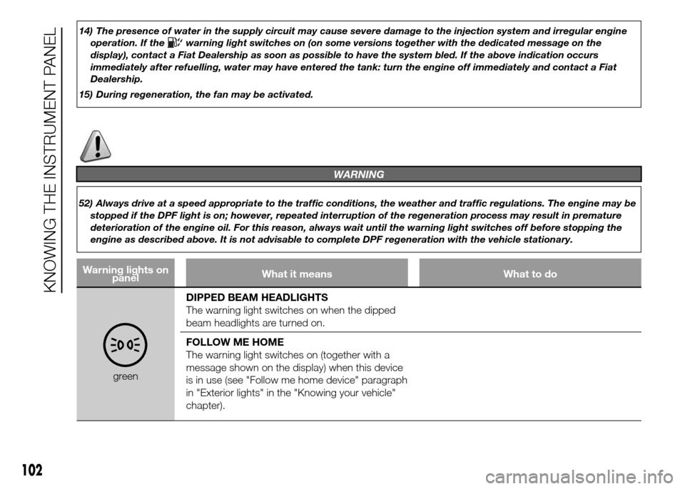 FIAT DOBLO PANORAMA 2016 2.G Owners Manual 14) The presence of water in the supply circuit may cause severe damage to the injection system and irregular engine
operation. If the
warning light switches on (on some versions together with the ded FIAT DOBLO PANORAMA 2016 2.G Owners Manual 14) The presence of water in the supply circuit may cause severe damage to the injection system and irregular engine
operation. If the
warning light switches on (on some versions together with the ded