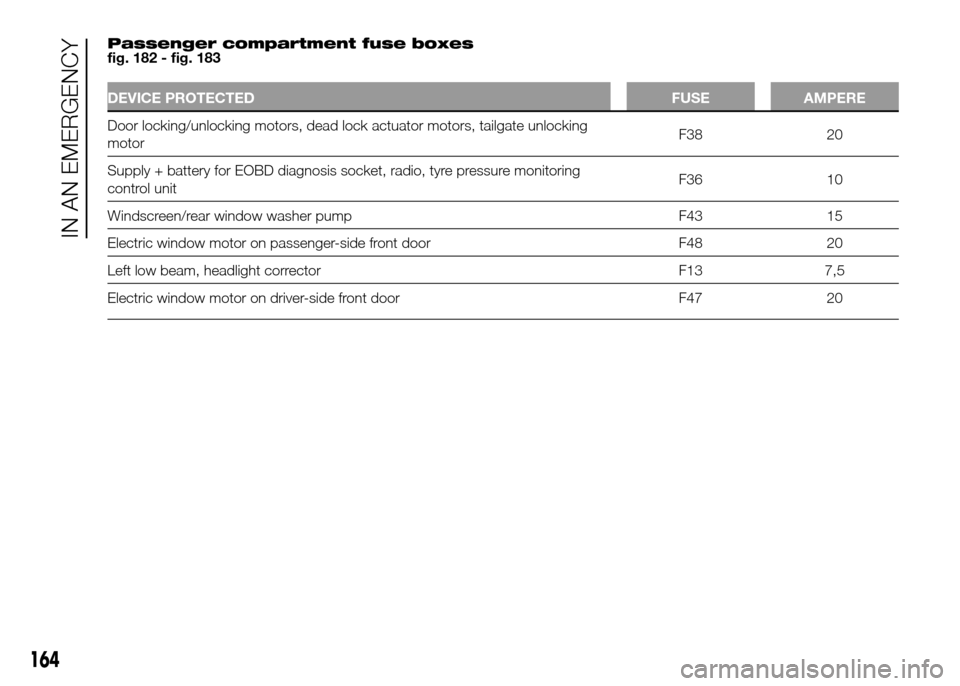 FIAT DOBLO PANORAMA 2016 2.G Owners Manual Passenger compartment fuse boxes
fig. 182 - fig. 183
DEVICE PROTECTED FUSE AMPERE
Door locking/unlocking motors, dead lock actuator motors, tailgate unlocking
motorF38 20
Supply + battery for EOBD dia