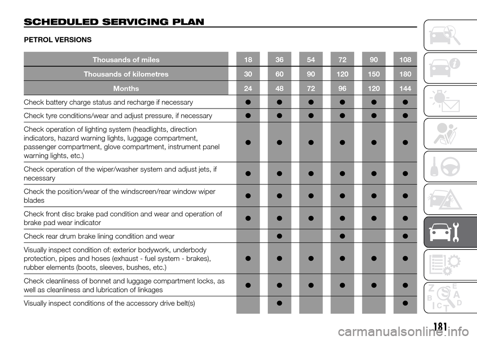 FIAT DOBLO PANORAMA 2016 2.G Owners Manual SCHEDULED SERVICING PLAN
PETROL VERSIONS
Thousands of miles 18 36 54 72 90 108
Thousands of kilometres 30 60 90 120 150 180
Months 24 48 72 96 120 144
Check battery charge status and recharge if neces