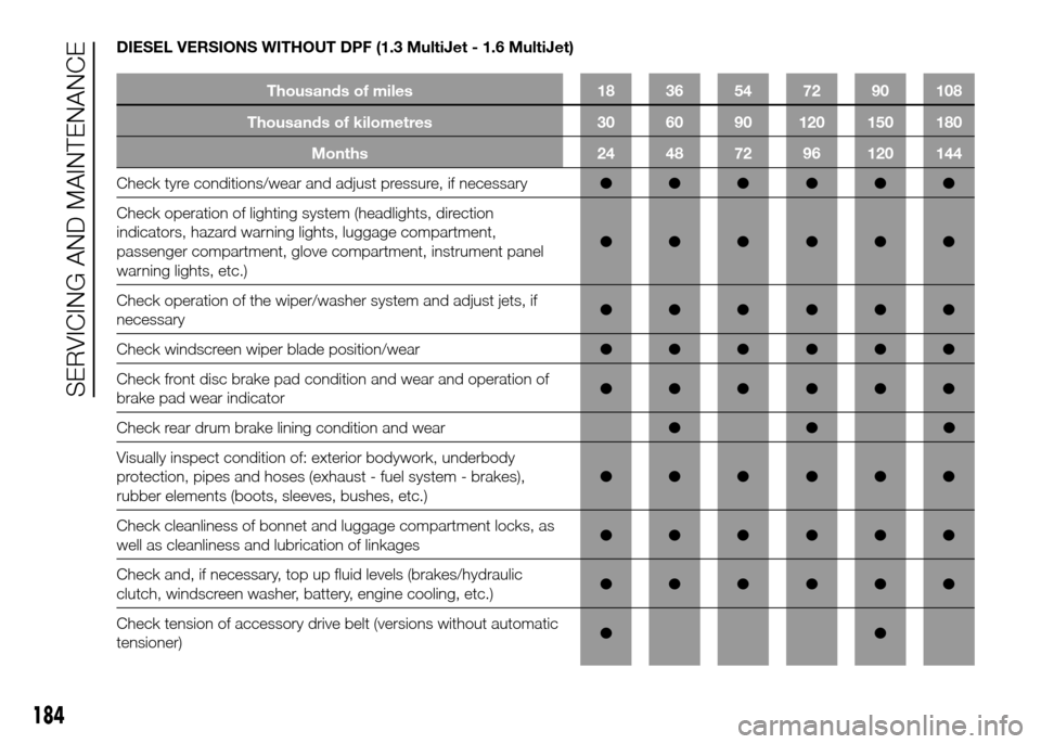 FIAT DOBLO PANORAMA 2016 2.G Owners Manual DIESEL VERSIONS WITHOUT DPF (1.3 MultiJet - 1.6 MultiJet)
Thousands of miles 18 36 54 72 90 108
Thousands of kilometres 30 60 90 120 150 180
Months 24 48 72 96 120 144
Check tyre conditions/wear and a