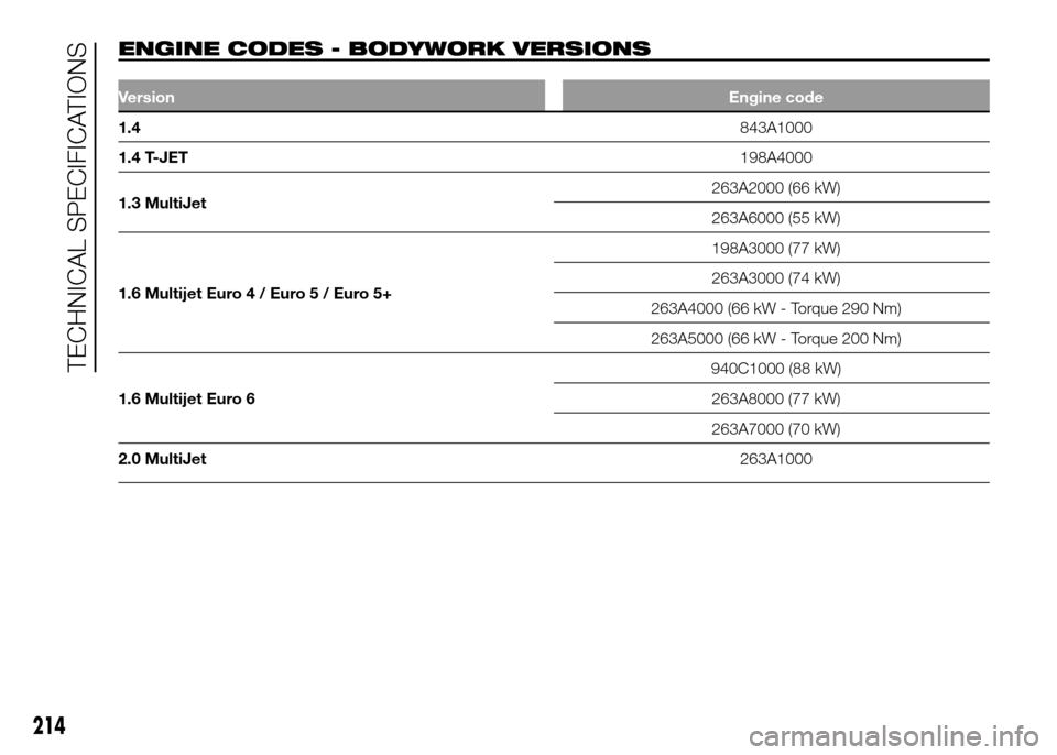 FIAT DOBLO PANORAMA 2016 2.G Owners Manual ENGINE CODES - BODYWORK VERSIONS.
VersionEngine code
1.4843A1000
1.4 T-JET198A4000
1.3 MultiJet263A2000 (66 kW)
263A6000 (55 kW)
1.6 Multijet Euro4/Euro5/Euro5+198A3000 (77 kW)
263A3000 (74 kW)
263A40 FIAT DOBLO PANORAMA 2016 2.G Owners Manual ENGINE CODES - BODYWORK VERSIONS.
VersionEngine code
1.4843A1000
1.4 T-JET198A4000
1.3 MultiJet263A2000 (66 kW)
263A6000 (55 kW)
1.6 Multijet Euro4/Euro5/Euro5+198A3000 (77 kW)
263A3000 (74 kW)
263A40