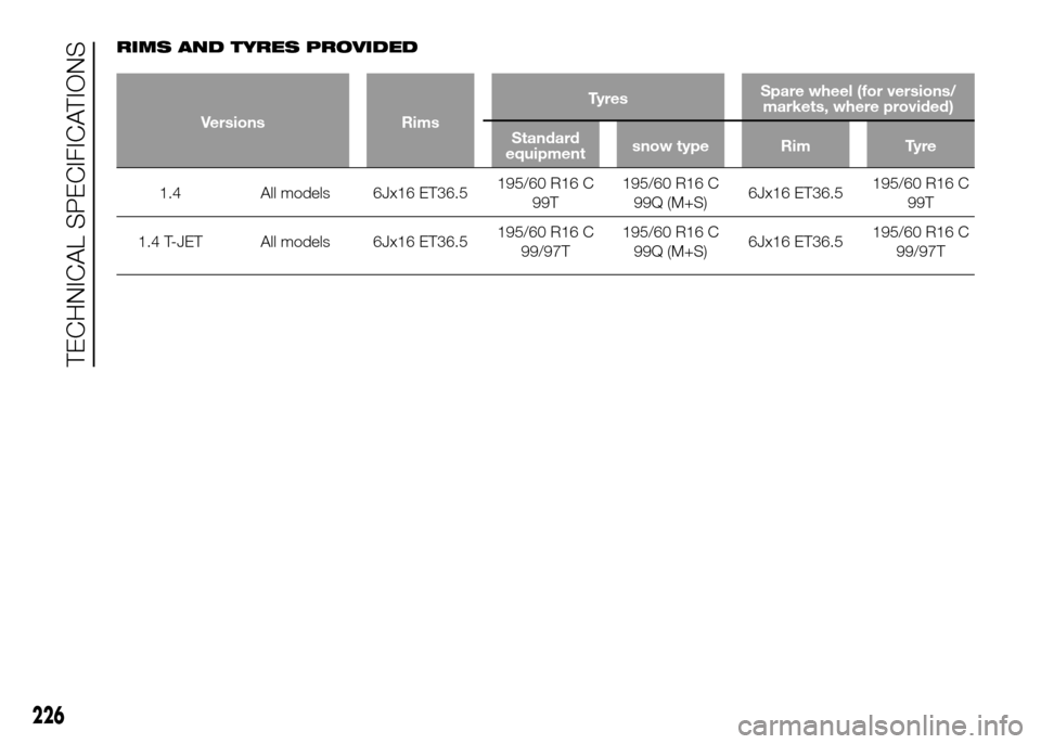 FIAT DOBLO PANORAMA 2016 2.G Owners Manual RIMS AND TYRES PROVIDED
Versions RimsTy r e sSpare wheel (for versions/
markets, where provided)
Standard
equipmentsnow type Rim Tyre
1.4 All models 6Jx16 ET36.5195/60 R16 C
99T195/60 R16 C
99Q (M+S)6