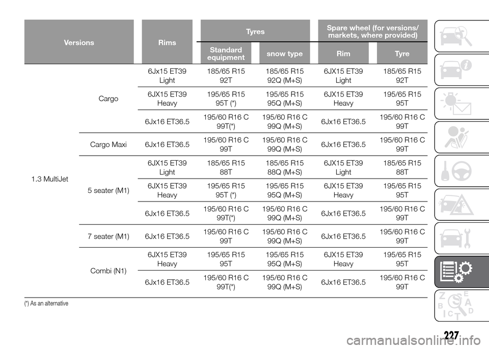 FIAT DOBLO PANORAMA 2016 2.G Owners Manual Versions RimsTy r e sSpare wheel (for versions/
markets, where provided)
Standard
equipmentsnow type Rim Tyre
1.3 MultiJetCargo6Jx15 ET39
Light185/65 R15
92T185/65 R15
92Q (M+S)6JX15 ET39
Light185/65 