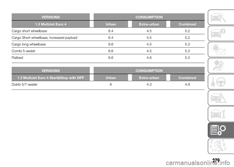 FIAT DOBLO PANORAMA 2016 2.G Owners Manual .
VERSIONS CONSUMPTION
1.3 MultiJet Euro 4 Urban Extra-urban Combined
Cargo short wheelbase 6.4 4.5 5.2
Cargo Short wheelbase, Increased payload 6.4 4.5 5.2
Cargo long wheelbase 6.6 4.5 5.3
Combi 5-se