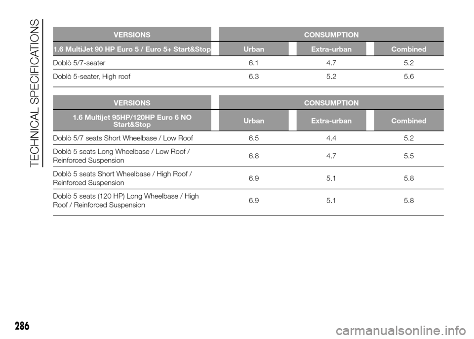 FIAT DOBLO PANORAMA 2016 2.G Owners Manual .
VERSIONS CONSUMPTION
1.6 MultiJet 90 HP Euro 5 / Euro 5+ Start&Stop Urban Extra-urban Combined
Doblò 5/7-seater 6.1 4.7 5.2
Doblò 5-seater, High roof 6.3 5.2 5.6
.
VERSIONS CONSUMPTION
1.6 Multije