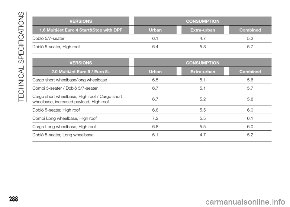 FIAT DOBLO PANORAMA 2016 2.G Owners Manual .
VERSIONS CONSUMPTION
1.6 MultiJet Euro 4 Start&Stop with DPF Urban Extra-urban Combined
Doblò 5/7-seater 6.1 4.7 5.2
Doblò 5-seater, High roof 6.4 5.3 5.7
.
VERSIONS CONSUMPTION
2.0 MultiJet Euro 