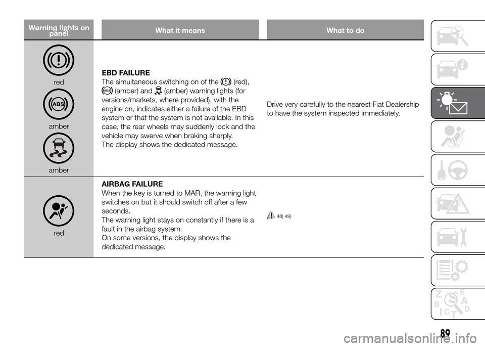 FIAT DOBLO PANORAMA 2016 2.G Owners Manual Warning lights on
panelWhat it means What to do
red
amber
amberEBD FAILURE
The simultaneous switching on of the
(red),
(amber) and(amber) warning lights (for
versions/markets, where provided), with th FIAT DOBLO PANORAMA 2016 2.G Owners Manual Warning lights on
panelWhat it means What to do
red
amber
amberEBD FAILURE
The simultaneous switching on of the
(red),
(amber) and(amber) warning lights (for
versions/markets, where provided), with th