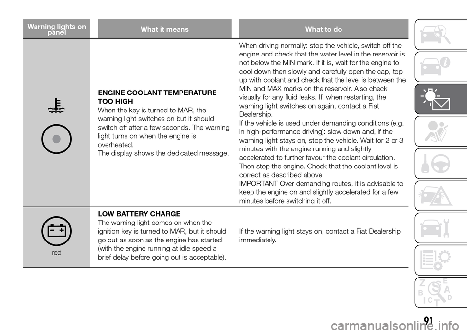 FIAT DOBLO PANORAMA 2016 2.G Owners Manual Warning lights on
panelWhat it means What to do
ENGINE COOLANT TEMPERATURE
TOO HIGH
When the key is turned to MAR, the
warning light switches on but it should
switch off after a few seconds. The warni