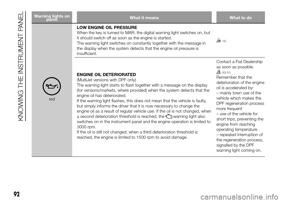 FIAT DOBLO PANORAMA 2016 2.G Owners Manual Warning lights on
panelWhat it means What to do
redLOW ENGINE OIL PRESSURE
When the key is turned to MAR, the digital warning light switches on, but
it should switch off as soon as the engine is start FIAT DOBLO PANORAMA 2016 2.G Owners Manual Warning lights on
panelWhat it means What to do
redLOW ENGINE OIL PRESSURE
When the key is turned to MAR, the digital warning light switches on, but
it should switch off as soon as the engine is start