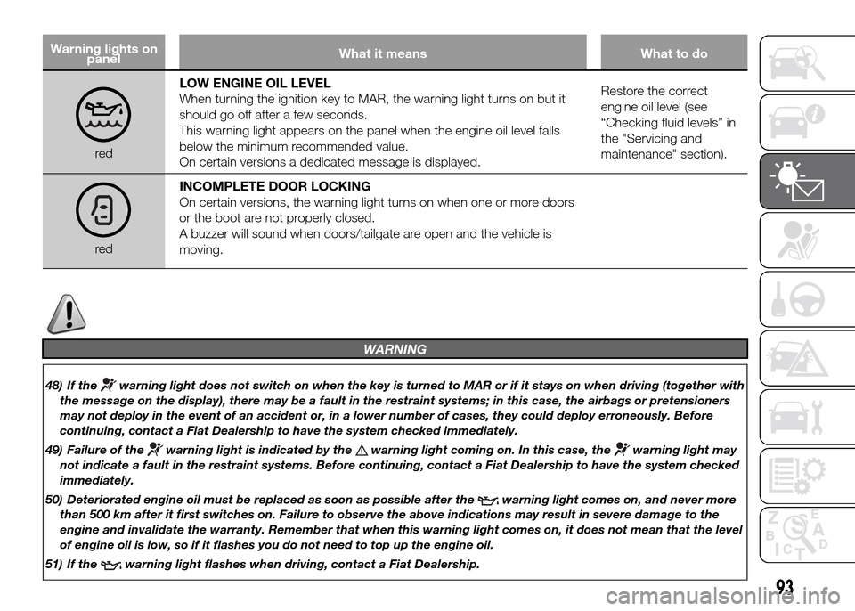FIAT DOBLO PANORAMA 2016 2.G Owners Manual Warning lights on
panelWhat it means What to do
redLOW ENGINE OIL LEVEL
When turning the ignition key to MAR, the warning light turns on but it
should go off after a few seconds.
This warning light ap