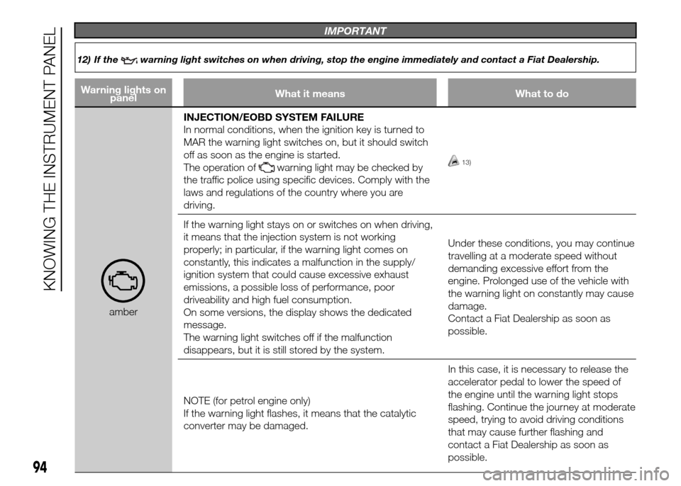 FIAT DOBLO PANORAMA 2016 2.G Owners Manual IMPORTANT
12) If thewarning light switches on when driving, stop the engine immediately and contact a Fiat Dealership.
Warning lights on
panelWhat it means What to do
amberINJECTION/EOBD SYSTEM FAILUR FIAT DOBLO PANORAMA 2016 2.G Owners Manual IMPORTANT
12) If thewarning light switches on when driving, stop the engine immediately and contact a Fiat Dealership.
Warning lights on
panelWhat it means What to do
amberINJECTION/EOBD SYSTEM FAILUR