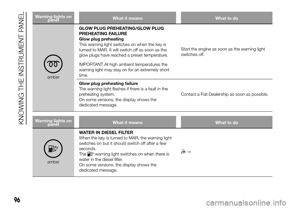 FIAT DOBLO PANORAMA 2016 2.G Owners Manual Warning lights on
panelWhat it means What to do
amberGLOW PLUG PREHEATING/GLOW PLUG
PREHEATING FAILURE
Glow plug preheating
This warning light switches on when the key is
turned to MAR. It will switch FIAT DOBLO PANORAMA 2016 2.G Owners Manual Warning lights on
panelWhat it means What to do
amberGLOW PLUG PREHEATING/GLOW PLUG
PREHEATING FAILURE
Glow plug preheating
This warning light switches on when the key is
turned to MAR. It will switch
