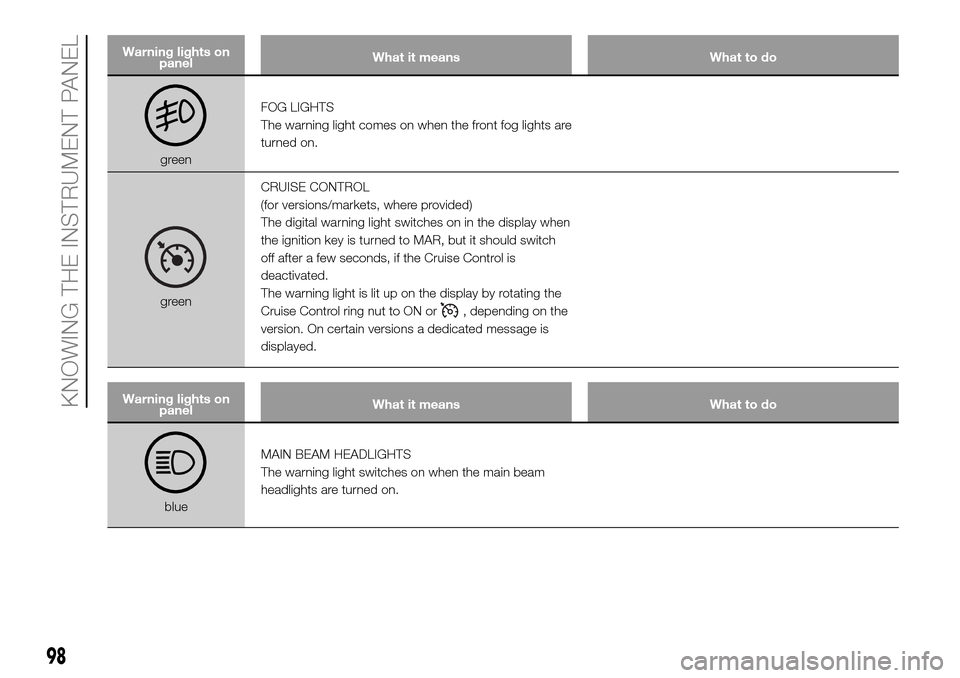 FIAT DOBLO PANORAMA 2017 2.G Owners Manual Warning lights on
panelWhat it means What to do
greenFOG LIGHTS
The warning light comes on when the front fog lights are
turned on.
greenCRUISE CONTROL
(for versions/markets, where provided)
The digit FIAT DOBLO PANORAMA 2017 2.G Owners Manual Warning lights on
panelWhat it means What to do
greenFOG LIGHTS
The warning light comes on when the front fog lights are
turned on.
greenCRUISE CONTROL
(for versions/markets, where provided)
The digit