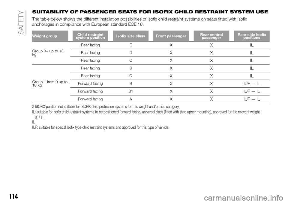 FIAT DOBLO PANORAMA 2017 2.G Owners Manual SUITABILITY OF PASSENGER SEATS FOR ISOFIX CHILD RESTRAINT SYSTEM USE
The table below shows the different installation possibilities of Isofix child restraint systems on seats fitted with Isofix
anchor FIAT DOBLO PANORAMA 2017 2.G Owners Manual SUITABILITY OF PASSENGER SEATS FOR ISOFIX CHILD RESTRAINT SYSTEM USE
The table below shows the different installation possibilities of Isofix child restraint systems on seats fitted with Isofix
anchor