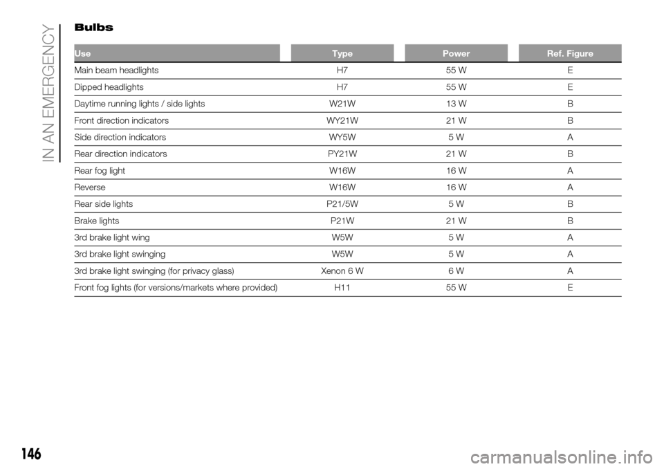 FIAT DOBLO PANORAMA 2017 2.G Owners Manual Bulbs
Use Type Power Ref. Figure
Main beam headlights H7 55 W E
Dipped headlights H7 55 W E
Daytime running lights / side lights W21W 13 W B
Front direction indicators WY21W 21 W B
Side direction indi