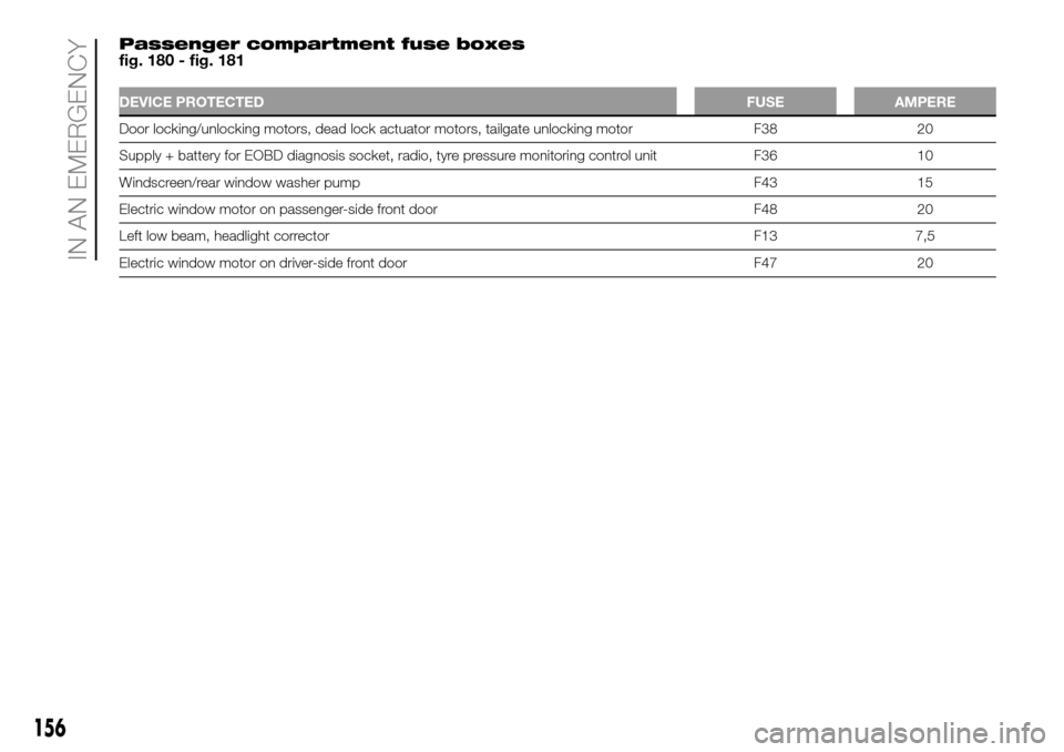 FIAT DOBLO PANORAMA 2017 2.G Owners Manual Passenger compartment fuse boxes
fig. 180 - fig. 181
DEVICE PROTECTEDFUSE AMPERE
Door locking/unlocking motors, dead lock actuator motors, tailgate unlocking motor F38 20
Supply + battery for EOBD dia FIAT DOBLO PANORAMA 2017 2.G Owners Manual Passenger compartment fuse boxes
fig. 180 - fig. 181
DEVICE PROTECTEDFUSE AMPERE
Door locking/unlocking motors, dead lock actuator motors, tailgate unlocking motor F38 20
Supply + battery for EOBD dia