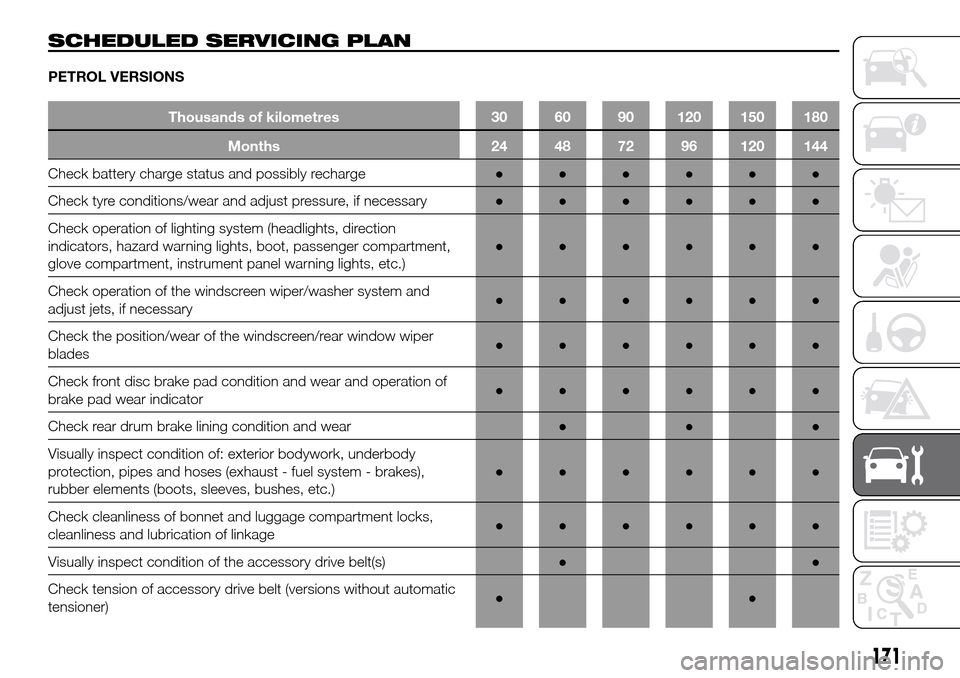 FIAT DOBLO PANORAMA 2017 2.G Owners Manual SCHEDULED SERVICING PLAN
PETROL VERSIONS
Thousands of kilometres 30 60 90 120 150 180
Months 24 48 72 96 120 144
Check battery charge status and possibly recharge●●●●●●
Check tyre conditio