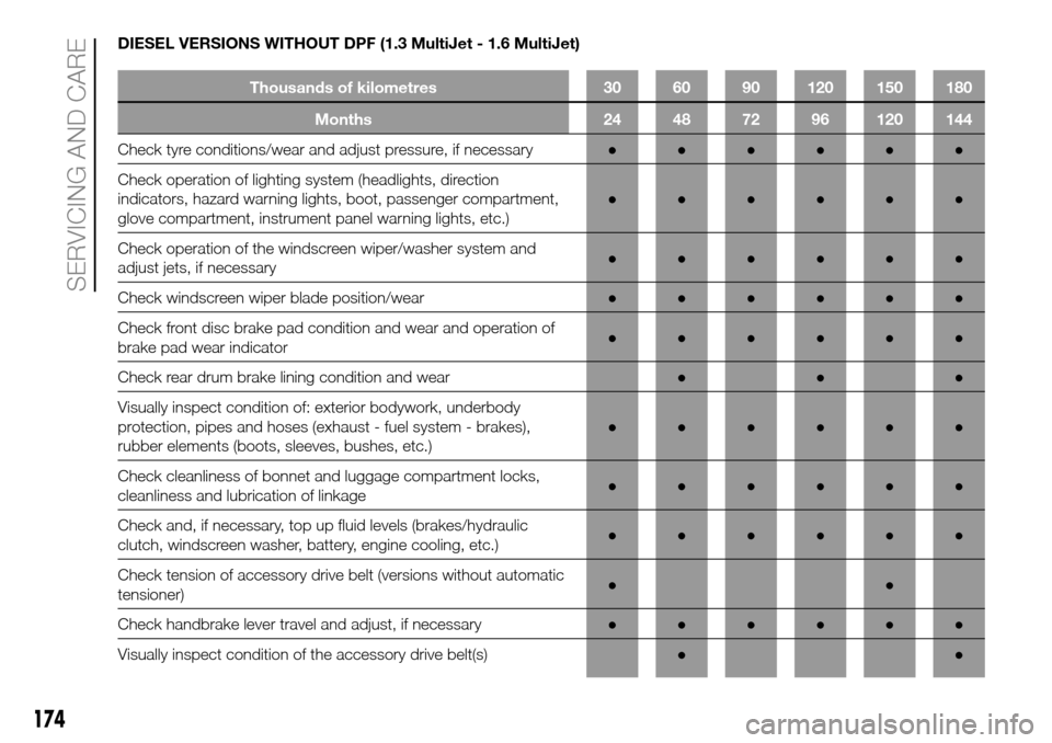 FIAT DOBLO PANORAMA 2017 2.G Owners Manual DIESEL VERSIONS WITHOUT DPF (1.3 MultiJet - 1.6 MultiJet)
Thousands of kilometres 30 60 90 120 150 180
Months 24 48 72 96 120 144
Check tyre conditions/wear and adjust pressure, if necessary●●●�