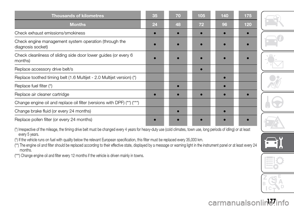 FIAT DOBLO PANORAMA 2017 2.G Owners Manual Thousands of kilometres 35 70 105 140 175
Months 24 48 72 96 120
Check exhaust emissions/smokiness●●●●●
Check engine management system operation (through the
diagnosis socket)●●●●●