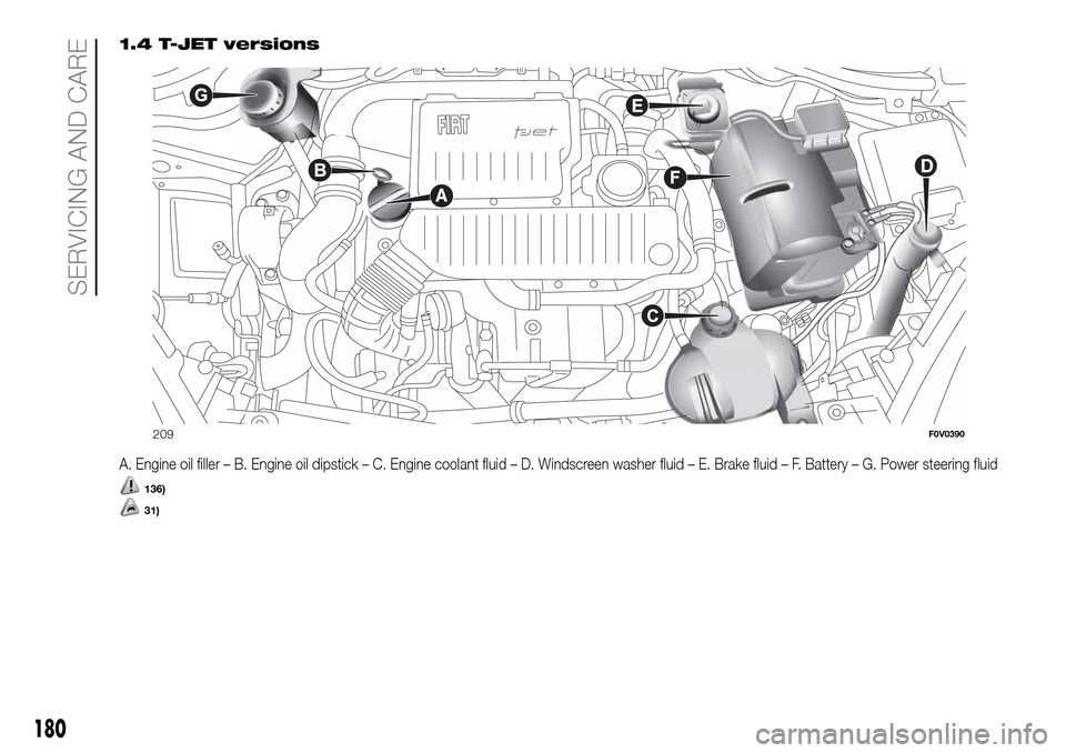 FIAT DOBLO PANORAMA 2017 2.G User Guide 1.4 T-JET versions
A. Engine oil filler – B. Engine oil dipstick – C. Engine coolant fluid – D. Windscreen washer fluid – E. Brake fluid – F. Battery – G. Power steering fluid
136)
31)
209