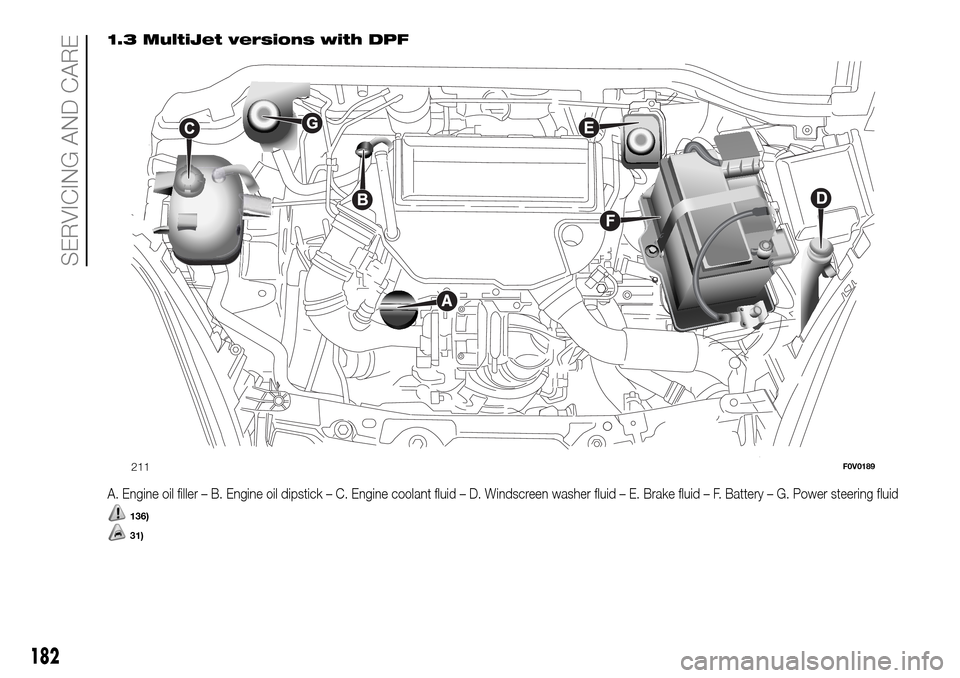 FIAT DOBLO PANORAMA 2017 2.G Owners Manual 1.3 MultiJet versions with DPF
A. Engine oil filler – B. Engine oil dipstick – C. Engine coolant fluid – D. Windscreen washer fluid – E. Brake fluid – F. Battery – G. Power steering fluid
