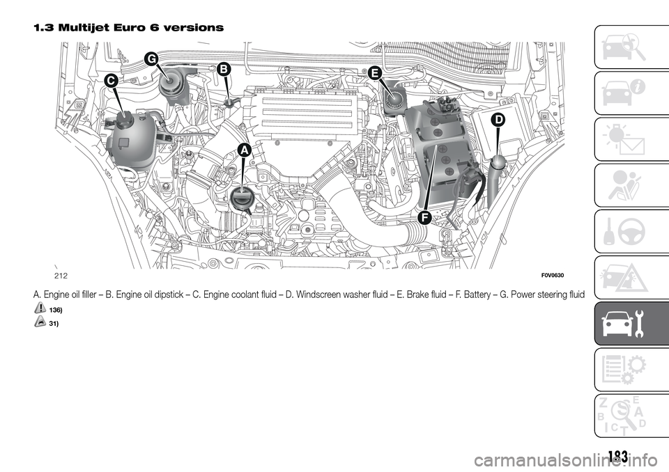 FIAT DOBLO PANORAMA 2017 2.G Owners Manual 1.3 Multijet Euro 6 versions
A. Engine oil filler – B. Engine oil dipstick – C. Engine coolant fluid – D. Windscreen washer fluid – E. Brake fluid – F. Battery – G. Power steering fluid
13