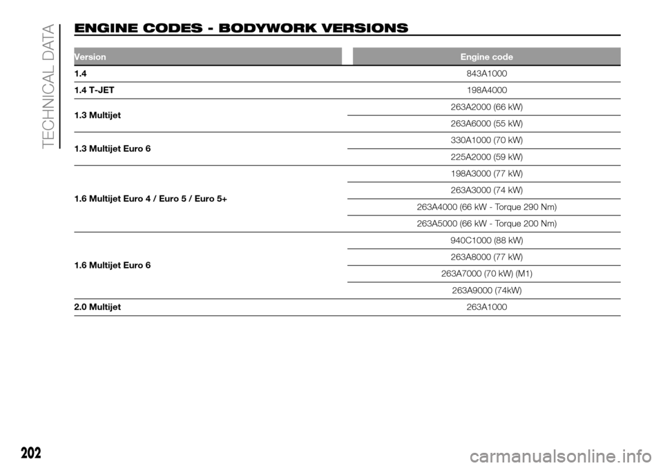 FIAT DOBLO PANORAMA 2017 2.G Owners Manual ENGINE CODES - BODYWORK VERSIONS.
VersionEngine code
1.4843A1000
1.4 T-JET198A4000
1.3 Multijet263A2000 (66 kW)
263A6000 (55 kW)
1.3 Multijet Euro 6330A1000 (70 kW)
225A2000 (59 kW)
1.6 Multijet Euro FIAT DOBLO PANORAMA 2017 2.G Owners Manual ENGINE CODES - BODYWORK VERSIONS.
VersionEngine code
1.4843A1000
1.4 T-JET198A4000
1.3 Multijet263A2000 (66 kW)
263A6000 (55 kW)
1.3 Multijet Euro 6330A1000 (70 kW)
225A2000 (59 kW)
1.6 Multijet Euro