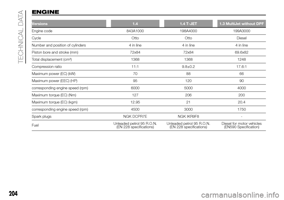 FIAT DOBLO PANORAMA 2017 2.G Owners Manual ENGINE
Versions 1.4 1.4 T-JET 1.3 MultiJet without DPF
Engine code 843A1000 198A4000 199A3000
Cycle Otto Otto Diesel
Number and position of cylinders 4 in line 4 in line 4 in line
Piston bore and stro FIAT DOBLO PANORAMA 2017 2.G Owners Manual ENGINE
Versions 1.4 1.4 T-JET 1.3 MultiJet without DPF
Engine code 843A1000 198A4000 199A3000
Cycle Otto Otto Diesel
Number and position of cylinders 4 in line 4 in line 4 in line
Piston bore and stro