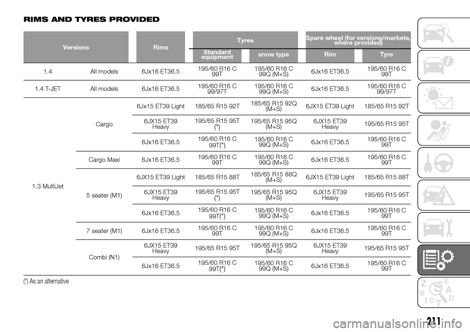 FIAT DOBLO PANORAMA 2017 2.G Owners Manual RIMS AND TYRES PROVIDED
Versions RimsTyresSpare wheel (for versions/markets,
where provided)
Standard
equipmentsnow type Rim Tyre
1.4 All models 6Jx16 ET36.5195/60 R16 C
99T195/60 R16 C
99Q (M+S)6Jx16