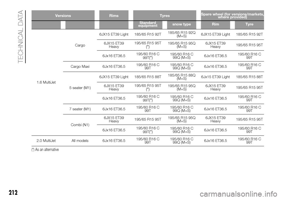 FIAT DOBLO PANORAMA 2017 2.G Owners Manual Versions Rims TyresSpare wheel (for versions/markets,
where provided)
Standard
equipmentsnow type Rim Tyre
1.6 MultiJetCargo6JX15 ET39 Light 185/65 R15 92T185/65 R15 92Q
(M+S)6JX15 ET39 Light 185/65 R