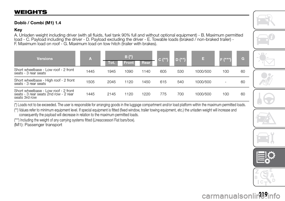 FIAT DOBLO PANORAMA 2017 2.G User Guide WEIGHTS
Doblò / Combi (M1) 1.4
Key
A. Unladen weight including driver (with all fluids, fuel tank 90% full and without optional equipment) - B. Maximum permitted
load - C. Payload including the drive
