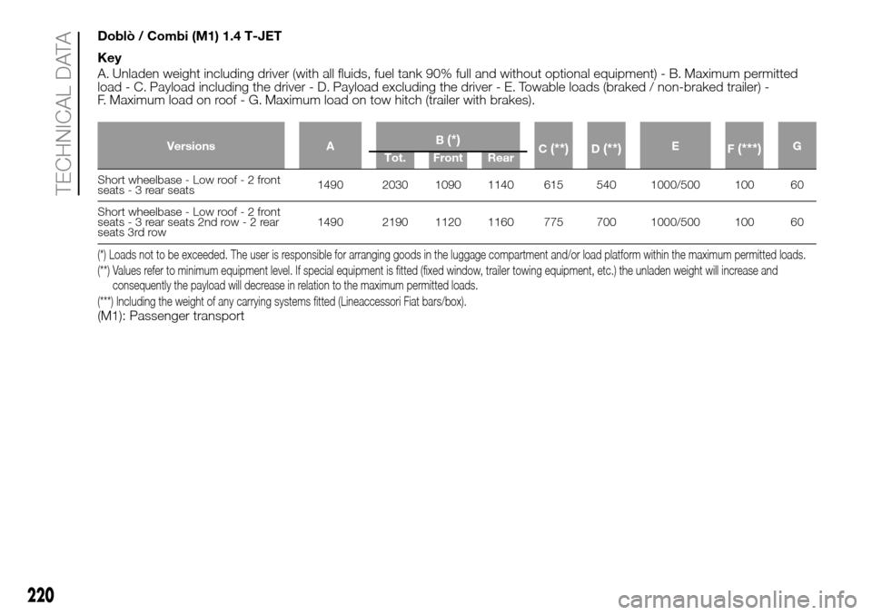 FIAT DOBLO PANORAMA 2017 2.G User Guide Doblò / Combi (M1) 1.4 T-JET
Key
A. Unladen weight including driver (with all fluids, fuel tank 90% full and without optional equipment) - B. Maximum permitted
load - C. Payload including the driver 