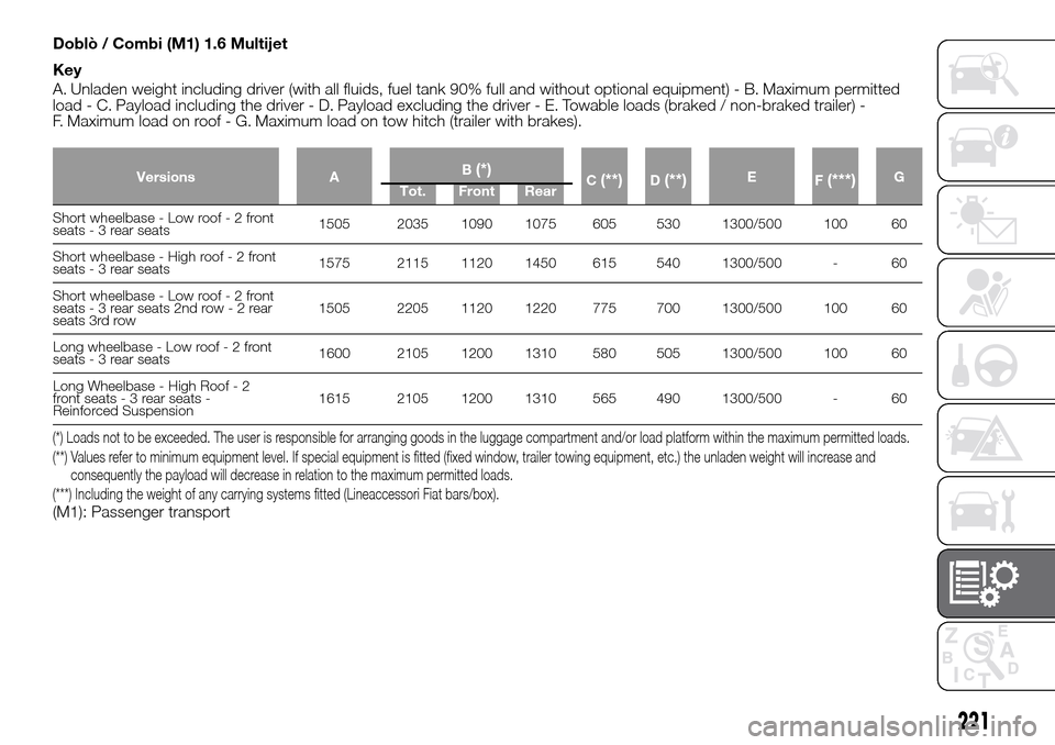 FIAT DOBLO PANORAMA 2017 2.G User Guide Doblò / Combi (M1) 1.6 Multijet
Key
A. Unladen weight including driver (with all fluids, fuel tank 90% full and without optional equipment) - B. Maximum permitted
load - C. Payload including the driv