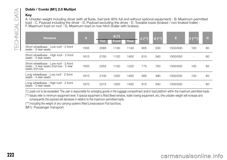 FIAT DOBLO PANORAMA 2017 2.G User Guide Doblò / Combi (M1) 2.0 Multijet
Key
A. Unladen weight including driver (with all fluids, fuel tank 90% full and without optional equipment) - B. Maximum permitted
load - C. Payload including the driv