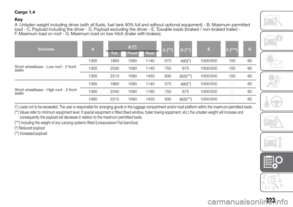 FIAT DOBLO PANORAMA 2017 2.G User Guide Cargo 1.4
Key
A. Unladen weight including driver (with all fluids, fuel tank 90% full and without optional equipment) - B. Maximum permitted
load - C. Payload including the driver - D. Payload excludi