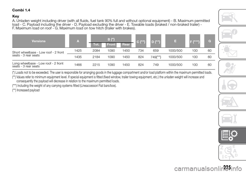 FIAT DOBLO PANORAMA 2017 2.G User Guide Combi 1.4
Key
A. Unladen weight including driver (with all fluids, fuel tank 90% full and without optional equipment) - B. Maximum permitted
load - C. Payload including the driver - D. Payload excludi