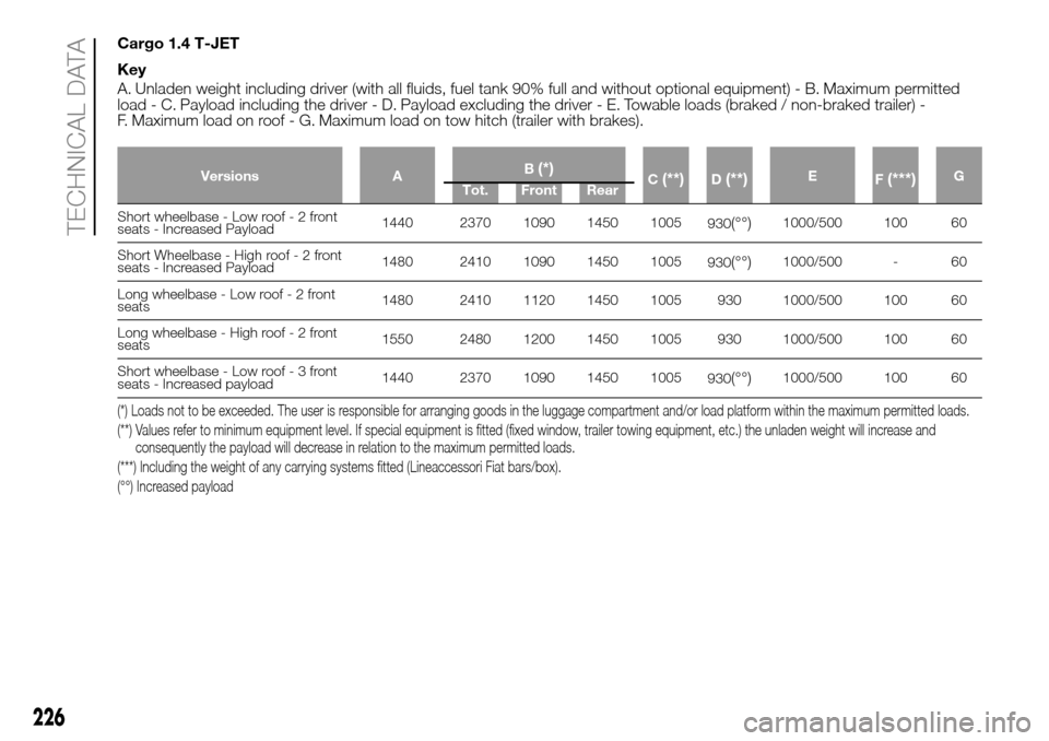 FIAT DOBLO PANORAMA 2017 2.G User Guide Cargo 1.4 T-JET
Key
A. Unladen weight including driver (with all fluids, fuel tank 90% full and without optional equipment) - B. Maximum permitted
load - C. Payload including the driver - D. Payload e