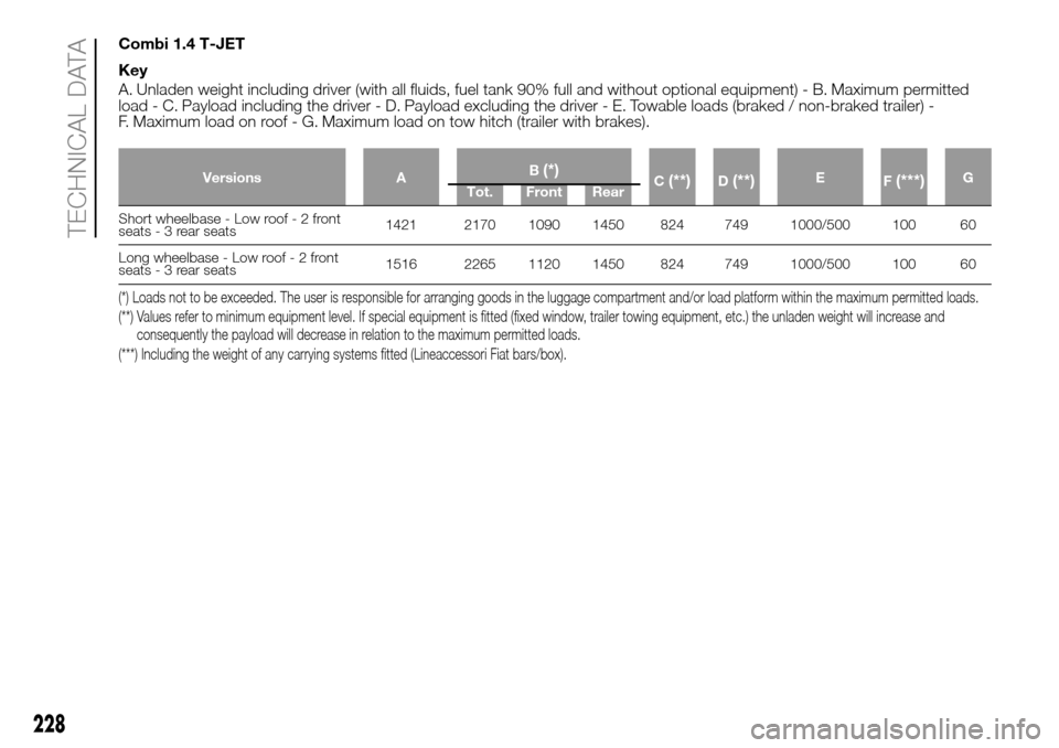 FIAT DOBLO PANORAMA 2017 2.G User Guide Combi 1.4 T-JET
Key
A. Unladen weight including driver (with all fluids, fuel tank 90% full and without optional equipment) - B. Maximum permitted
load - C. Payload including the driver - D. Payload e