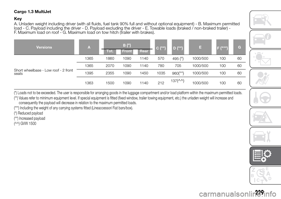 FIAT DOBLO PANORAMA 2017 2.G User Guide Cargo 1.3 MultiJet
Key
A. Unladen weight including driver (with all fluids, fuel tank 90% full and without optional equipment) - B. Maximum permitted
load - C. Payload including the driver - D. Payloa