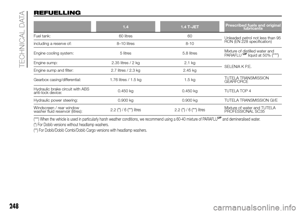 FIAT DOBLO PANORAMA 2017 2.G Owners Manual REFUELLING
1.4 1.4 T-JETPrescribed fuels and original
lubricants
Fuel tank: 60 litres 60
Unleaded petrol not less than 95
RON (EN 228 specification)
including a reserve of: 8–10 litres 8-10
Engine c