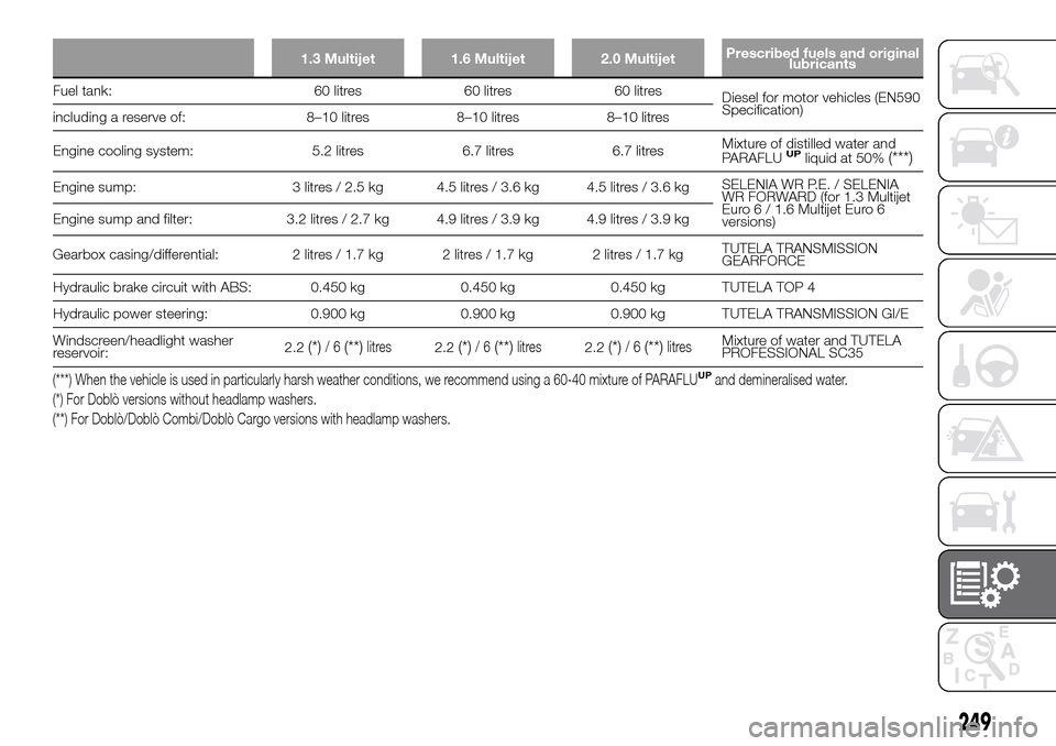 FIAT DOBLO PANORAMA 2017 2.G Owners Manual 1.3 Multijet 1.6 Multijet 2.0 MultijetPrescribed fuels and original
lubricants
Fuel tank: 60 litres 60 litres 60 litres
Diesel for motor vehicles (EN590
Specification)
including a reserve of: 8–10 l