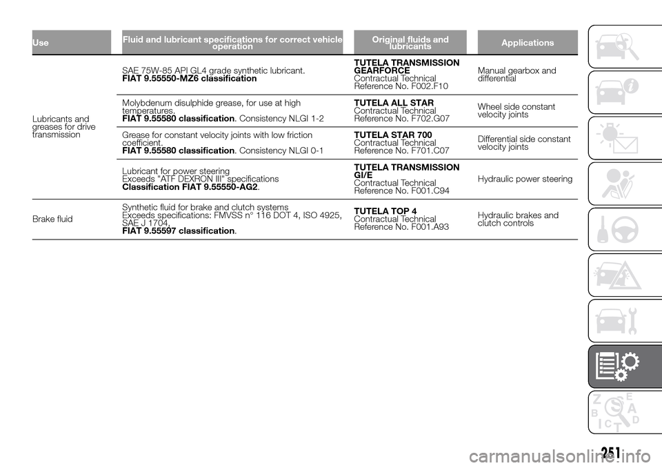 FIAT DOBLO PANORAMA 2017 2.G Owners Manual UseFluid and lubricant specifications for correct vehicle
operationOriginal fluids and
lubricantsApplications
Lubricants and
greases for drive
transmissionSAE 75W-85 API GL4 grade synthetic lubricant. FIAT DOBLO PANORAMA 2017 2.G Owners Manual UseFluid and lubricant specifications for correct vehicle
operationOriginal fluids and
lubricantsApplications
Lubricants and
greases for drive
transmissionSAE 75W-85 API GL4 grade synthetic lubricant.