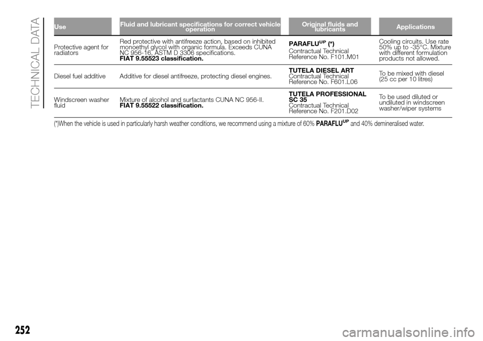 FIAT DOBLO PANORAMA 2017 2.G Owners Manual UseFluid and lubricant specifications for correct vehicle
operationOriginal fluids and
lubricantsApplications
Protective agent for
radiatorsRed protective with antifreeze action, based on inhibited
mo FIAT DOBLO PANORAMA 2017 2.G Owners Manual UseFluid and lubricant specifications for correct vehicle
operationOriginal fluids and
lubricantsApplications
Protective agent for
radiatorsRed protective with antifreeze action, based on inhibited
mo