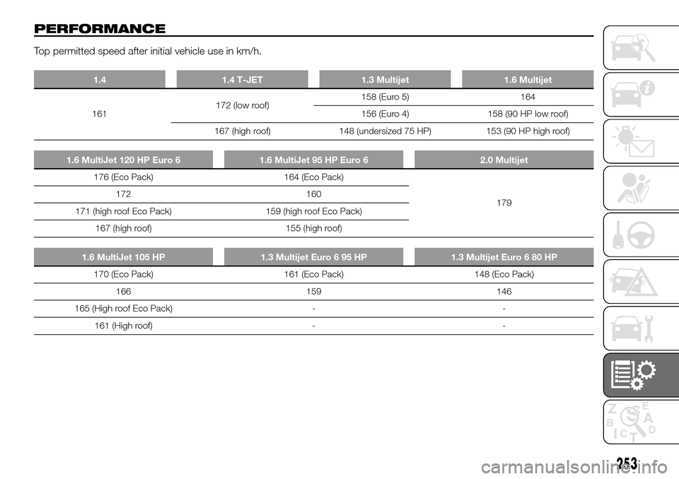 FIAT DOBLO PANORAMA 2017 2.G Owners Manual PERFORMANCE
Top permitted speed after initial vehicle use in km/h.
1.4 1.4 T-JET 1.3 Multijet 1.6 Multijet
161172 (low roof)158 (Euro 5) 164
156 (Euro 4) 158 (90 HP low roof)
167 (high roof) 148 (unde FIAT DOBLO PANORAMA 2017 2.G Owners Manual PERFORMANCE
Top permitted speed after initial vehicle use in km/h.
1.4 1.4 T-JET 1.3 Multijet 1.6 Multijet
161172 (low roof)158 (Euro 5) 164
156 (Euro 4) 158 (90 HP low roof)
167 (high roof) 148 (unde