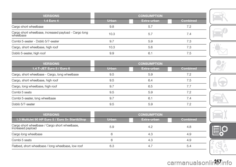 FIAT DOBLO PANORAMA 2017 2.G Owners Manual .
VERSIONS CONSUMPTION
1.4 Euro 4 Urban Extra-urban Combined
Cargo short wheelbase 9.8 5.7 7.2
Cargo short wheelbase, increased payload - Cargo long
wheelbase10.3 5.7 7.4
Combi 5-seater - Doblò 5/7-s FIAT DOBLO PANORAMA 2017 2.G Owners Manual .
VERSIONS CONSUMPTION
1.4 Euro 4 Urban Extra-urban Combined
Cargo short wheelbase 9.8 5.7 7.2
Cargo short wheelbase, increased payload - Cargo long
wheelbase10.3 5.7 7.4
Combi 5-seater - Doblò 5/7-s