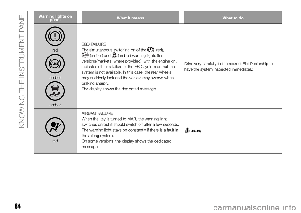 FIAT DOBLO PANORAMA 2017 2.G Manual Online Warning lights on
panelWhat it means What to do
red
amber
amberEBD FAILURE
The simultaneous switching on of the
(red),
(amber) and(amber) warning lights (for
versions/markets, where provided), with th FIAT DOBLO PANORAMA 2017 2.G Manual Online Warning lights on
panelWhat it means What to do
red
amber
amberEBD FAILURE
The simultaneous switching on of the
(red),
(amber) and(amber) warning lights (for
versions/markets, where provided), with th