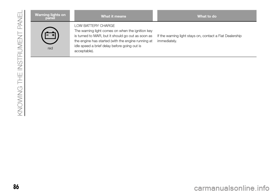 FIAT DOBLO PANORAMA 2017 2.G Manual Online Warning lights on
panelWhat it means What to do
redLOW BATTERY CHARGE
The warning light comes on when the ignition key
is turned to MAR, but it should go out as soon as
the engine has started (with th FIAT DOBLO PANORAMA 2017 2.G Manual Online Warning lights on
panelWhat it means What to do
redLOW BATTERY CHARGE
The warning light comes on when the ignition key
is turned to MAR, but it should go out as soon as
the engine has started (with th