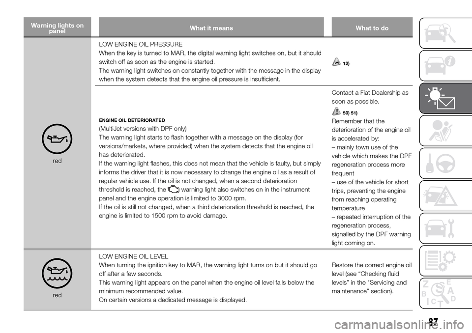 FIAT DOBLO PANORAMA 2017 2.G Owners Manual Warning lights on
panelWhat it means What to do
redLOW ENGINE OIL PRESSURE
When the key is turned to MAR, the digital warning light switches on, but it should
switch off as soon as the engine is start FIAT DOBLO PANORAMA 2017 2.G Owners Manual Warning lights on
panelWhat it means What to do
redLOW ENGINE OIL PRESSURE
When the key is turned to MAR, the digital warning light switches on, but it should
switch off as soon as the engine is start